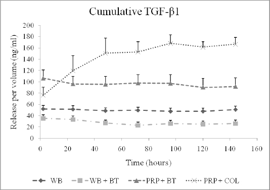 Cumulative TGF