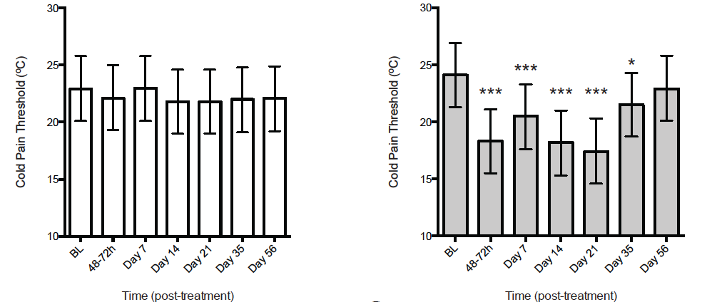 Skin cooling for prolonged relief of cutaneous pain