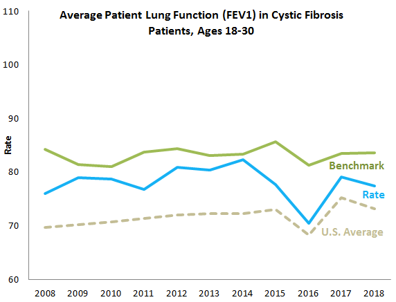 Boston Children's Patient Lung Function 18-30