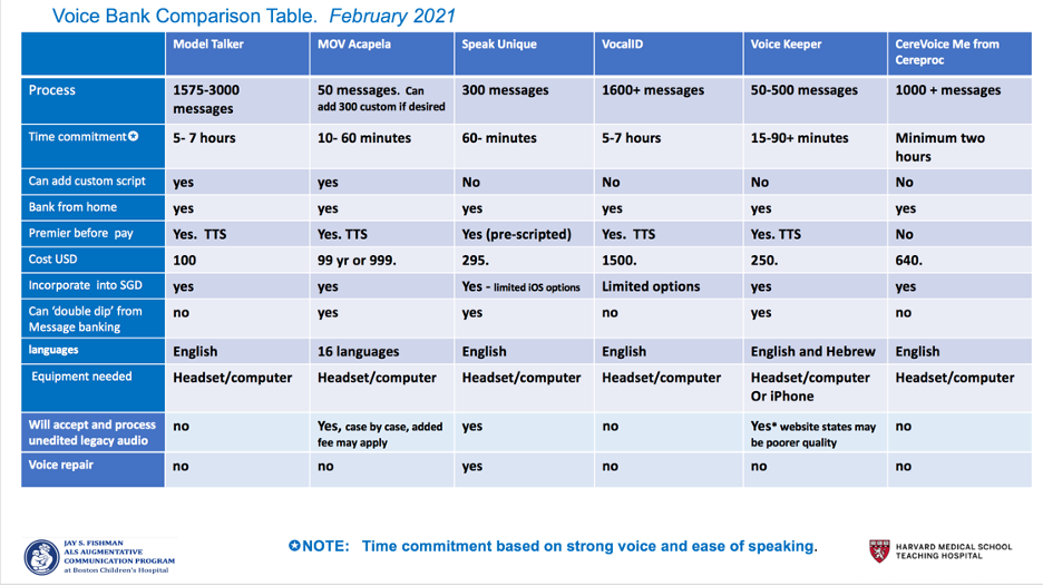 There are a number of different voice banking services.