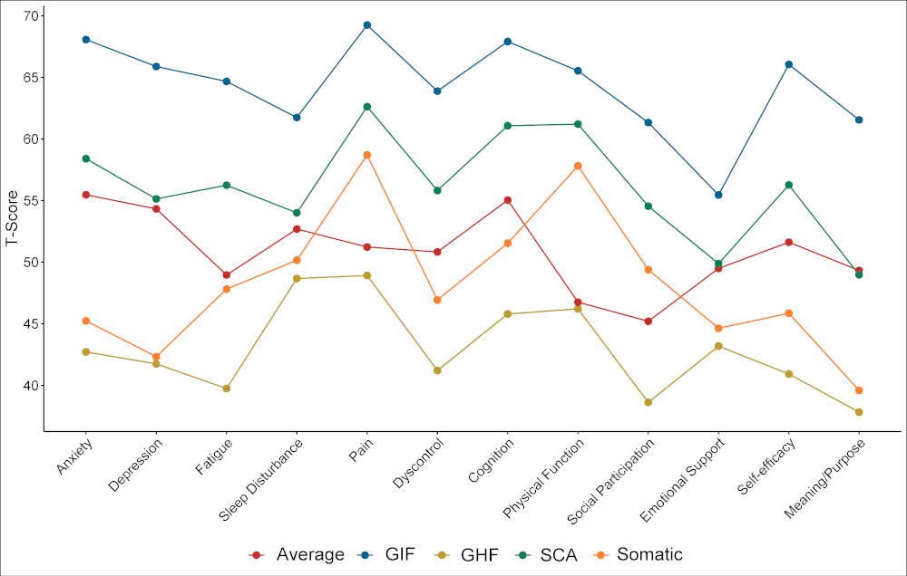 Graph showing findings from NFL-LONG Study.